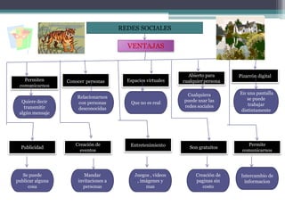 REDES SOCIALES

                                         VENTAJAS



                                                                Abierto para      Pizarrón digital
   Permiten       Conocer personas       Espacios virtuales   cualquier persona
 comunicarnos
                                                               Cualquiera         En una pantalla
                      Relacionarnos                                                  se puede
  Quiere decir        con personas        Que no es real      puede usar las
                                                              redes sociales         trabajar
   transmitir         desconocidas                                                distintamente
 algún mensaje




                     Creación de          Entretenimiento                            Permite
  Publicidad                                                     Son gratuitos
                       eventos                                                     comunicarnos




   Se puede              Mandar             Juegos , videos        Creación de     Intercambio de
publicar alguna       invitaciones a         , imágenes y          paginas sin      informacion
     cosa               personas                 mas                  costo
 
