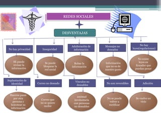 REDES SOCIALES



                                         DESVENTAJAS


                                             Adulteración de   Mensajes no                 No hay
 No hay privacidad      Inseguridad           información       deseados             leyes(regulaciones)


                                                                                         No existe
     SE puede             Se puede                             Información               leyes en
                                               Robar la
     revisar la          bloquear la                           que no es de            Ecuador que
                                             información
   información            red social                           nuestro gusto           puedan penar



Suplantación de                                Vínculos no
   identidad         Correo no deseado                          No son reversibles           Adicción
                                                deseables


 Hacerse pasar
                                                amistad
    por otra           Correo que                               No se puede            Se vuelve un
                                              involuntaria
   persona y           no se quiere                               volver a                 vicio
                                              con personas
  boicotear su           recibir                                 rectificar
                                              no deseables
 información
 