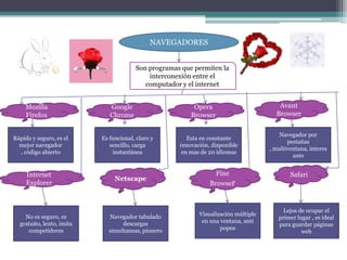 NAVEGADORES


                                        Son programas que permiten la
                                            interconexión entre el
                                           computador y el internet


    Mozilla                   Google                      Opera                         Avant
    Firefox                   Chrome                     Browser                       Browser


                                                                                         Navegador por
Rápido y seguro, es el     Es funcional, claro y        Esta en constante
                                                                                            pestañas
  mejor navegador             sencillo, carga        renovación, disponible
                                                                                     , multiventana, interes
  , código abierto             instantánea            en mas de 20 idiomas
                                                                                              ante


     Internet                                                     Fine                       Safari
                                Netscape
     Explorer                                                   Browser


                                                                                          Lejos de ocupar el
    No es seguro, es         Navegador tabulado             Visualización múltiple
                                                                                        primer lugar , es ideal
  gratuito, lento, imita          descargas                  en una ventana, anti
                                                                                        para guardar páginas
     competidores            simultaneas, pionero                   popus
                                                                                                 web
 