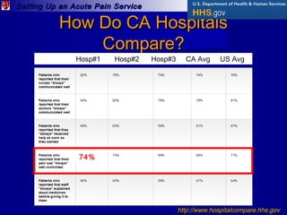 Setting Up an Acute Pain ServiceSetting Up an Acute Pain Service
How Do CA HospitalsHow Do CA Hospitals
Compare?Compare?
7...
