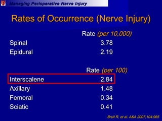 Managing Perioperative Nerve InjuryManaging Perioperative Nerve Injury
Rates of Occurrence (Nerve Injury)Rates of Occurren...