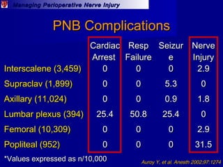 Managing Perioperative Nerve InjuryManaging Perioperative Nerve Injury
PNB ComplicationsPNB Complications
CardiacCardiac
A...