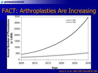 @EMARIANOMD
Kurtz S, et al. JBJS 2007 Apr;89(4):780
FACT: Arthroplasties Are Increasing
 