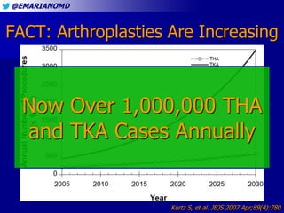 @EMARIANOMD
Kurtz S, et al. JBJS 2007 Apr;89(4):780
FACT: Arthroplasties Are Increasing
Now Over 1,000,000 THA
and TKA Cas...