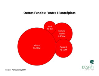 Outros Fundos: Fontes Filantrópicasp
Climate
W k
Ford
R$ 8M
Works
R$ 30M
Packard
R$ 16M
Moore
R$ 40M
Fonte: Pendzich (2009)
 