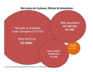 Mercados de Carbono: Oficiais & Voluntários
MDL secundário
Mercado de Emissões
União Européia (UE ETS)
MDL secundário
622 MtCO2e
R$ 30BI
União Européia (UE-ETS)
2900 MtCO2e
R$ 200BI Voluntário
174 MtCO2e
R$ 1,2BI
Kyoto CDM/JI 
410MtCO2e
R$ 14BI
11
Sources: /Ecosystem Marketplace/New Carbon Finance,  The World Bank 2009
 