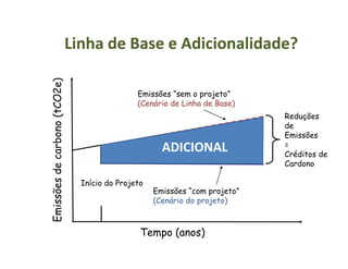 Linha de Base e Adicionalidade?
e)
Reduções
(tCO2e
Emissões “sem o projeto”
(Cenário de Linha de Base)
Reduções
de
Emissões
=
C édi d
arbono
ADICIONAL
Início do Projeto
Créditos de
Cardono
esdeca
ADICIONAL
Início do Projeto
Emissões “com projeto”
(Cenário do projeto)
Emissõe
Tempo (anos)
E
 