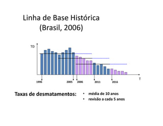 Linha de Base Histórica 
(Brasil, 2006)
TD
T
1996 2005 2006 2011 2016
• média de 10 anos
• revisão a cada 5 anos
Taxas de desmatamentos:
 