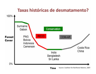 Taxas históricas de desmatamento?
Abordagem preferida… porém:
 Não retrata países com recente processo de desmatamento
 Incentivo perverso aos países com intenso desmatamento Incentivo perverso aos países com intenso desmatamento
 Indisponibilidade de dados históricos em muitos países
Soluções
o “Fator de ajuste de Desenvolvimento” na LB histórica
o Cesta de Mecanismos... REDD +
Source: Coalition for Rainforest Nations, 2007
 