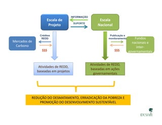 Escala de  Escala
INFORMAÇÃO
SUPORTE
Projeto NacionalSUPORTE
Fundos
Publicação e
monitoramento
Créditos
REDD
governamentais
Fundos
nacionais e 
inter‐
governamentais
monitoramento
$$$
Mercados de 
Carbono
REDD
$$$
Atividades de REDD, 
baseadas em ações
Atividades de REDD, 
b d j t
ç
governamentais
baseadas em projetos
REDUÇÃO DO DESMATAMENTO, ERRADICAÇÃO DA POBREZA E 
PROMOÇÃO DO DESENVOLVIMENTO SUSTENTÁVELPROMOÇÃO DO DESENVOLVIMENTO SUSTENTÁVEL
 