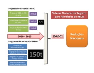 Projeto de REDD da RDS
20tC 2
Projetos Sub‐nacionais ‐ REDD
Sistema Nacional de RegistroProjeto de REDD da RDS 
do Juma
Projeto de REDD da Bacia
do Xingú
20tCo2
20tCo2
50t
Sistema Nacional de Registro
para Atividades de REDD
do Xingú
Projeto de REDD do Mato
Grosso
10tCo2
50t
Reduções
Nacionais
200tCO22010 ‐ 2015
P N i i ( ã REDD)
Fiscalização, 
Monitoramento, etc.
Programas Nacionais (não REDD)
Programas de Incentivos
a Cadeias Sustentáveis
Programa de fomento a 
Manejo Florestal 
150tj
Programa de aumento
Eficiência na Agricultura
 
