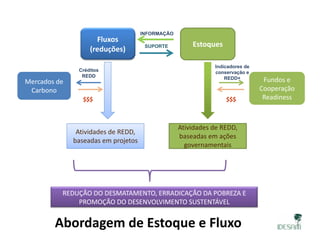 Fluxos
Estoques
INFORMAÇÃO
SUPORTE
(reduções)
EstoquesSUPORTE
Indicadores de
conservação e
REDD
Créditos
REDD
Fundos e 
Cooperação
Readiness
REDD+
$$$
Mercados de 
Carbono
REDD
$$$
Atividades de REDD, 
baseadas em ações
Atividades de REDD, 
b d j t
ç
governamentais
baseadas em projetos
REDUÇÃO DO DESMATAMENTO, ERRADICAÇÃO DA POBREZA E 
PROMOÇÃO DO DESENVOLVIMENTO SUSTENTÁVELPROMOÇÃO DO DESENVOLVIMENTO SUSTENTÁVEL
Abordagem de Estoque e Fluxo
 