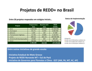 Projetos de REDD+ no Brasil
Status de Implementação
Entre 20 projetos mapeados em estágios iniciais…
57%
14%
14%
Project Area 
(ha)
Baseline def. 
(ha)
REDD             
(tCO2)
1. Acre 5.800.000 364.900 62.500.000
2 Ecomapuá 94 171 15 841 6 000 000
Project
%
15%
Design (4)
Under sale of VERs/without validation (1)
2. Ecomapuá 94.171 15.841 6.000.000
3. Gênesis 1.076 144 57.389
4. Transamazon highway 31.750 24.895 3.136.953
5. Juma 589.612 366.151 189.000.000
6. Antonina & Guaraqueçaba 18.600 644 384.264
Under sale of VERs/without validation (1)
Under sale of VERs/under validation (1)
Under sale of VERs/project validated (1)
7. Suruí 248.000 40.346 16.500.000
6.783.209 812.920 277.578.606       
Entre outras iniciativas de grande escala:Entre outras iniciativas de grande escala:
‐ Iniciativa Estadual do Mato Grosso
‐ Projeto de REDD Noroeste MT + Sul do ParáProjeto de REDD Noroeste MT + Sul do Pará
‐ Iniciativa de Governos para Florestas e Clima ‐ GCF (AM, PA, MT, AC, AP) 
 