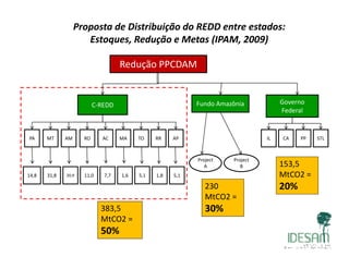 Proposta de Distribuição do REDD entre estados: 
Estoques, Redução e Metas (IPAM, 2009)
Redução PPCDAM
C‐REDD Fundo Amazônia Governo
Federal
PA MT AM RO AC MA TO APRR IL PPCA STL
14,8 31,8 20,9 11,0 7,7 1,6 5,1 1,8 5,1
153,5 
MtCO2 = 
20%
Project 
A
Project 
B
230
383,5 
MtCO2 =
20%230 
MtCO2 =
30%
MtCO2 = 
50%
 