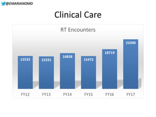 @EMARIANOMD
Clinical Care
15535 15331
16858
15472
18719
23390
FY12 FY13 FY14 FY15 FY16 FY17
RT Encounters
 