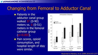 @EMARIANOMD #CSAHSWinter20
 Patients in the
adductor canal group
walked 37 (0-90)
meters vs. 6 (0-51)
meters in the femor...
