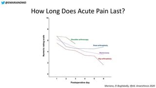 @EMARIANOMD
How Long Does Acute Pain Last?
Mariano, El-Boghdadly, Ilfeld. Anaesthesia 2020
 