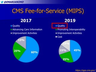 @EMARIANOMD
CMS Fee-for-Service (MIPS)
60%25%
15%
2017
Quality
Advancing Care Information
Improvement Activities
45%
25%
1...
