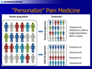 @EMARIANOMD
“Personalize” Pain Medicine
 
