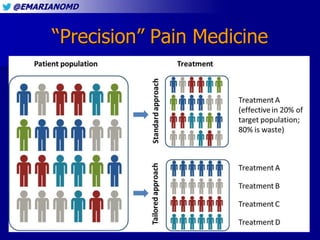 @EMARIANOMD
“Precision” Pain Medicine
 