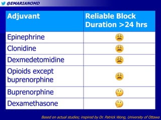 @EMARIANOMD
Adjuvant Reliable Block
Duration >24 hrs
Epinephrine
Clonidine
Dexmedetomidine
Opioids except
buprenorphine
Bu...