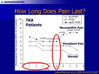 @EMARIANOMD
How Long Does Pain Last?
Lavand’homme, et al. CORR 2014;472:1409
TKA
Patients
Normal
Persistent Pain
Neuropath...