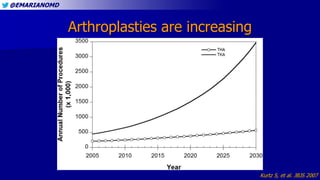 @EMARIANOMD
Kurtz S, et al. JBJS 2007
Arthroplasties are increasing
 