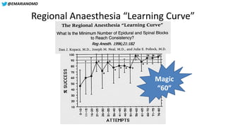 @EMARIANOMD
Regional Anaesthesia “Learning Curve”
Reg Anesth. 1996;21:182
Magic
“60”
 