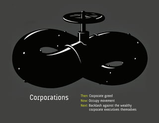 Corporations   Then: Corporate greed
               Now: Occupy movement
               Next: Backlash against the wealthy
               	     corporate executives themselves
 