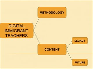DIGITAL IMMIGRANT TEACHERS METHODOLOGY CONTENT LEGACY FUTURE 