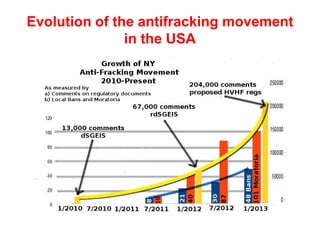 Evolution of the antifracking movement
in the USA
 