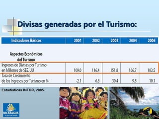 Estadísticas INTUR, 2005.
Divisas generadas por el Turismo:
 