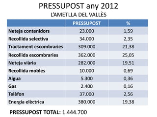 PRESSUPOST any 2012
                     L’AMETLLA DEL VALLÈS
                            PRESSUPOST       %
Neteja contenidors            23.000        1,59
Recollida selectiva            34.000       2,35
Tractament escombraries       309.000       21,38
Recollida escombraries        362.000       25,05
Neteja viària                 282.000       19,51
Recollida mobles               10.000       0,69
Aigua                          5.300        0,36
Gas                            2.400        0,16
Telèfon                        37.000       2,56
Energia elèctrica             380.000       19,38

PRESSUPOST TOTAL: 1.444.700
 