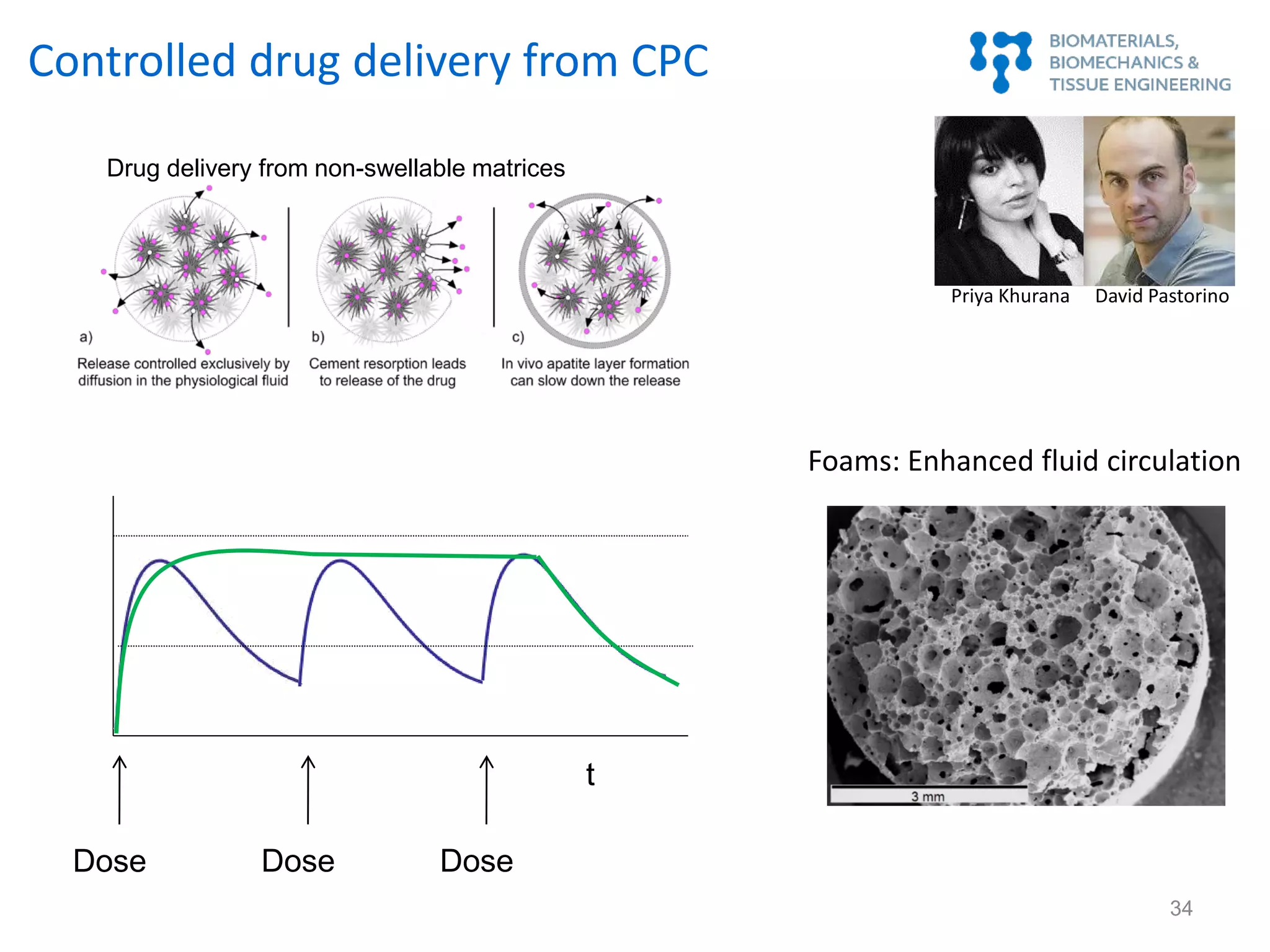 Controlled drug delivery from CPC
David Pastorino
t
Dose Dose Dose
t
Drug delivery from non-swellable matrices
Priya Khurana
Foams: Enhanced fluid circulation
34
 