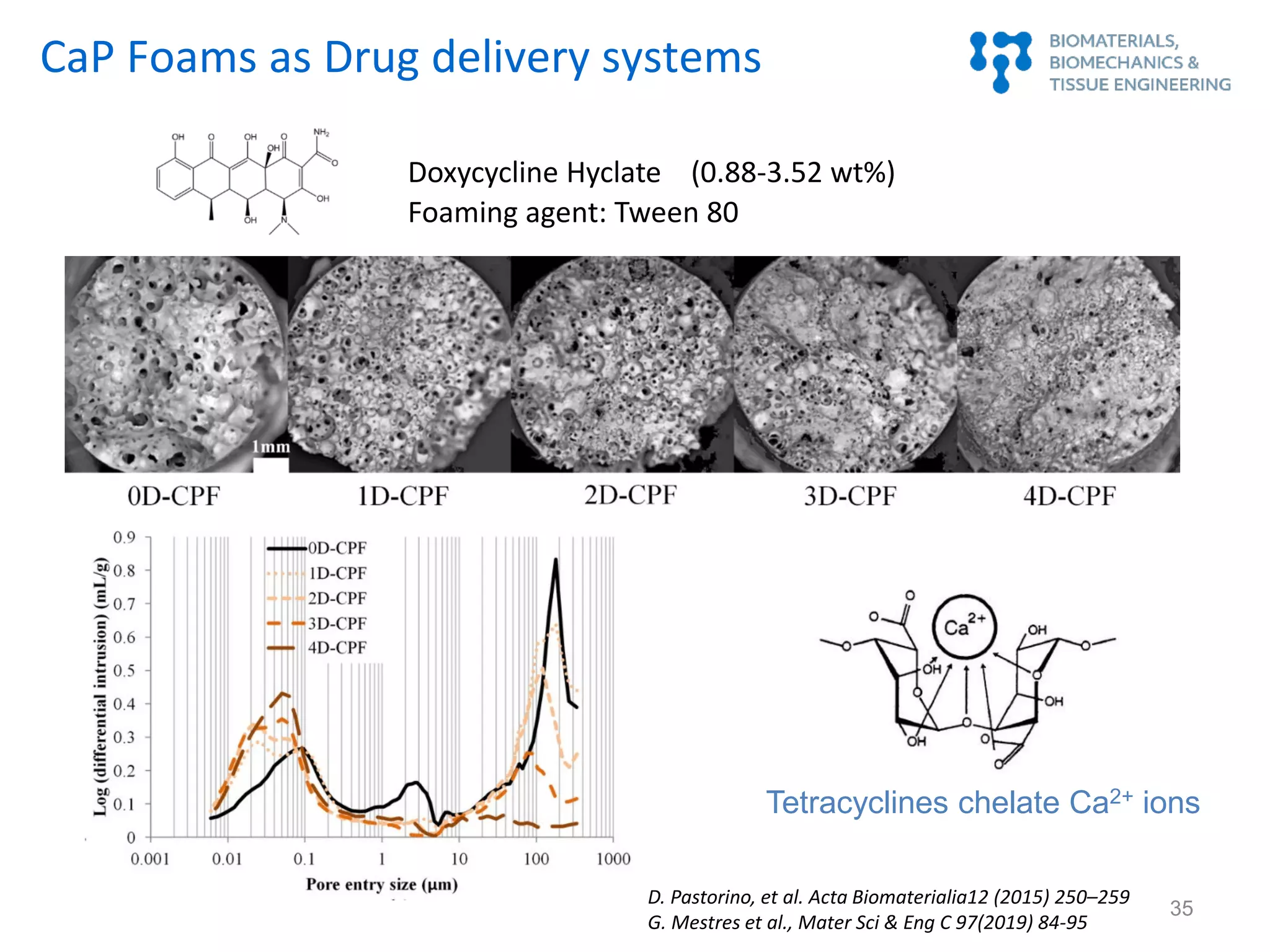 CaP Foams as Drug delivery systems
Doxycycline Hyclate (0.88-3.52 wt%)
D. Pastorino, et al. Acta Biomaterialia12 (2015) 250–259
G. Mestres et al., Mater Sci & Eng C 97(2019) 84-95
Foaming agent: Tween 80
Tetracyclines chelate Ca2+ ions
35
 