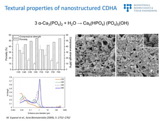 250 µm
M. Espanol et al., Acta Biomaterialia (2009), 5: 2752–2762
3 α-Ca3(PO4)2 + H2O → Ca9(HPO4) (PO4)5(OH)
L/P= 0.65 L/P...
