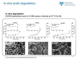 500 nm
β-TCP
500 nm 500 nm
A. Diez-Escudero et al., Acta Biomaterialia 60 (2017):81-92
In vitro degradation
0.01M hydrochl...