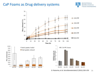 CaP Foams as Drug delivery systems
D. Pastorino, et al. Acta Biomaterialia12 (2015) 250–259 36
 