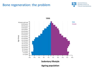 Bone regeneration: the problem
Sedentary lifestyle
Ageing population
 