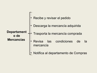 • Recibe y revisar el pedido

              • Descarga la mercancía adquirida
Departament   • Trasporta la mercancía comprada
   o de
Mercancías    • Revisa las     condiciones   de   la
                mercancía

              • Notifica al departamento de Compras
 