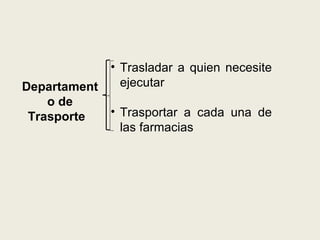 • Trasladar a quien necesite
Departament     ejecutar
    o de
 Trasporte    • Trasportar a cada una de
                las farmacias
 
