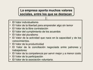 La empresa aporta muchos valores
          sociales, entre los que se destacan

•   El Valor individualismo
•   El Valor de la libertad para emprender algo sin temor
•   El Valor de la libre contratación
•   El Valor del cumplimiento de los acuerdos
•   El Valor del pluralismo
•   El Valor de la actividad que nace en la capacidad y de los
    conocimientos.
•   El Valor de la productividad
•   El Valor de la conciliación negociada entre patrones y
    trabajadores
•   El Valor de la competencia por servir mejor y a menor costo
•   El Valor de la participación
•   El Valor de la asociación voluntaria.
 