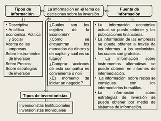 Tipos de           La información en el tema de              Fuente de
  información          decisiones sobre la inversión           información

• Descriptiva           ¿Cuáles      son    los    • La     información     económica
• Analítica             objetivo      de      la     actual se puede obtener y las
Económica, Política     Economía?                    publicaciones financiaras.
  y Social              ¿Cómo                se    • La información de las empresas
Acerca de las           encuentran          los      se puede obtener a través de
  empresas              mercados de dinero y         los informes a los accionistas,
Sobre Instrumentos      de capital y cuál es su      los cuales son gratuitos.
  de inversión          futuro?                    •      La      información   sobre
Sobre Precios           ¿Comprar acciones            instrumentos alternativas se
Sobre estrategias       de esta compañía es          puede obtener en informes de
  de inversión          conveniente o no?            intermediación.
                        ¿Es momento de             • La información sobre recios se
                        iniciar un negocio?          consigues           con      los
                                                     intermediarios bursátiles.
                                                   • La        información      sobre
         Tipos de inversionistas                     estrategias de inversión se
                                                     puede obtener por medio de
       Inversionistas Institucionales                sistemas de información.
       Inversionistas Individuales
 