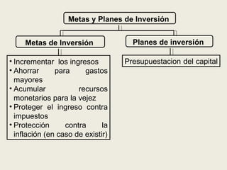 Metas y Planes de Inversión


     Metas de Inversión              Planes de inversión

• Incrementar los ingresos         Presupuestacion del capital
• Ahorrar      para     gastos
  mayores
• Acumular            recursos
  monetarios para la vejez
• Proteger el ingreso contra
  impuestos
• Protección      contra      la
  inflación (en caso de existir)
 