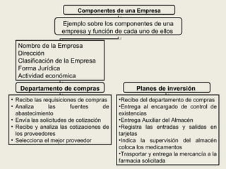 Componentes de una Empresa

                    Ejemplo sobre los componentes de una
                    empresa y función de cada uno de ellos

  Nombre de la Empresa
  Dirección
  Clasificación de la Empresa
  Forma Jurídica
  Actividad económica

   Departamento de compras                        Planes de inversión
• Recibe las requisiciones de compras      •Recibe del departamento de compras
• Analiza       las      fuentes      de   •Entrega al encargado de control de
  abastecimiento                           existencias
• Envía las solicitudes de cotización      •Entrega Auxiliar del Almacén
• Recibe y analiza las cotizaciones de     •Registra las entradas y salidas en
  los proveedores                          tarjetas
• Selecciona el mejor proveedor            •Indica la supervisión del almacén
                                           coloca los medicamentos
                                           •Trasportar y entrega la mercancía a la
                                           farmacia solicitada
 