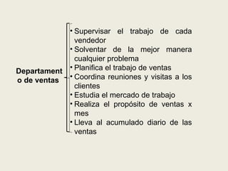 • Supervisar el trabajo de cada
              vendedor
            • Solventar de la mejor manera
              cualquier problema
Departament • Planifica el trabajo de ventas
o de ventas • Coordina reuniones y visitas a los
              clientes
            • Estudia el mercado de trabajo
            • Realiza el propósito de ventas x
              mes
            • Lleva al acumulado diario de las
              ventas
 