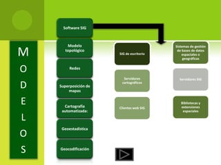 Software SIG



        Modelo                             Sistemas de gestión

M      topológico
                       SIG de escritorio
                                            de bases de datos
                                               espaciales o
                                                geográficas


O        Redes

                         Servidores          Servidores SIG

D   Superposición de
        mapas
                        cartográficos




E     Cartografía      Clientes web SIG
                                              Bibliotecas y
                                              extensiones
     automatizada:                             espaciales

L
     Geoestadística
O
S   Geocodificación
 