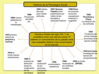 Historia de la Psicología Social
                                  1993 utilizan   1897 Norman        1908 Ross
                                  técnicas        Triplett primer    la conducta
                       1990       para mediar     experimento por    social era          1929
                    Prevención    actitudes.      medio de las       causada por     Thurstone y
     1980 nuevos                                  bicicletas y       imitación o
     adelantos en    del SIDA                                                           Chave
                        etc.                      velocidad máxima   sugestión      La medición de
          la
     metodología                                                                     las actitudes



                                                                                           1934
1972 primera                  Nacida a finales del siglo XIX, Y se                     Fundación del
edición de                   considera como una ciencia nueva. Al                     primer instituto
                                                                                      de sondeo de la
perjuicio y               obtener un conocimiento de su pasado será
racimos                                                                               opinión pública
                           mas aceptable obtener mas conocimiento
                                         de la mismas.

                                                                                      1935 kurt lewin
  1970 se                                                                             Investigación de
  funda nuevas                                                                        teorías del
  asociaciones.                                                                       comportamiento
                    1960 el
                    proceso de    1957           1950         1948         1936 se funda
                    atribución    evaluación conformidad y    resolución de (SPSSI)
                    atrapo la     de las      obediencia      los conflictos
                    imaginación   personas                    sociales
                    de los        incluyendo
                    psicólogos    aptitudes
 
