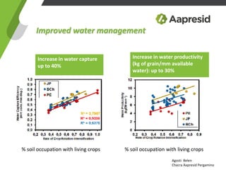 Improved water management
% soil occupation with living crops % soil occupation with living crops
Increase in water capture
up to 40%
Increase in water productivity
(kg of grain/mm available
water): up to 30%
Agosti Belen
Chacra Aapresid Pergamino
 