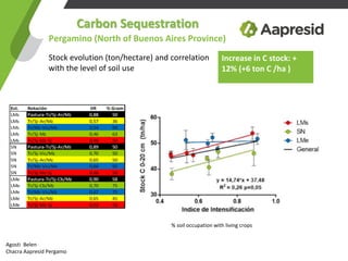 Pergamino (North of Buenos Aires Province)
Stock evolution (ton/hectare) and correlation
with the level of soil use
Carbon Sequestration
% soil occupation with living crops
Increase in C stock: +
12% (+6 ton C /ha )
Agosti Belen
Chacra Aapresid Pergamo
 